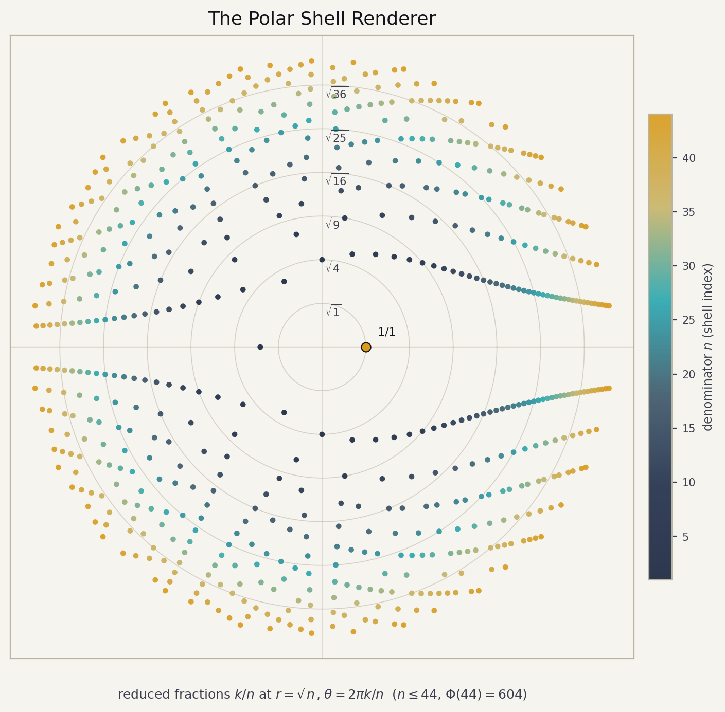 Equal-area polar rendering of reduced fractions grouped by denominator shell