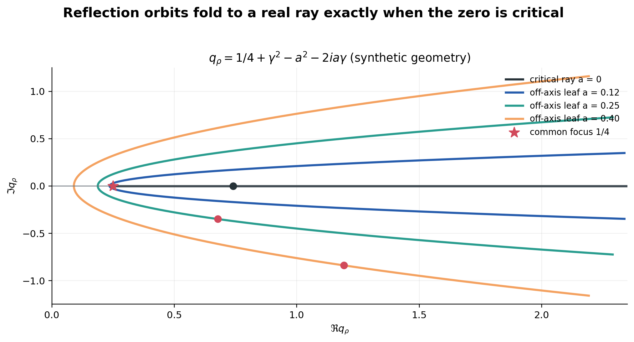 Diagram of critical-line and off-line zero configurations under the folded coordinate