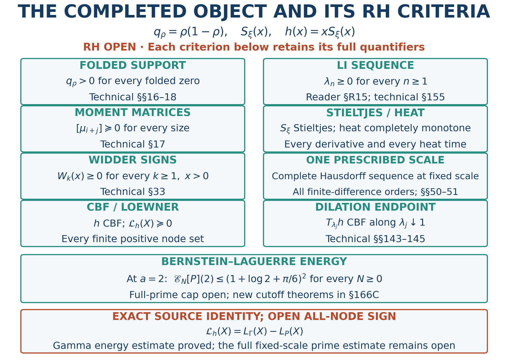 Map of exact criteria, source identities, finite certificates and the remaining all-order source bounds
