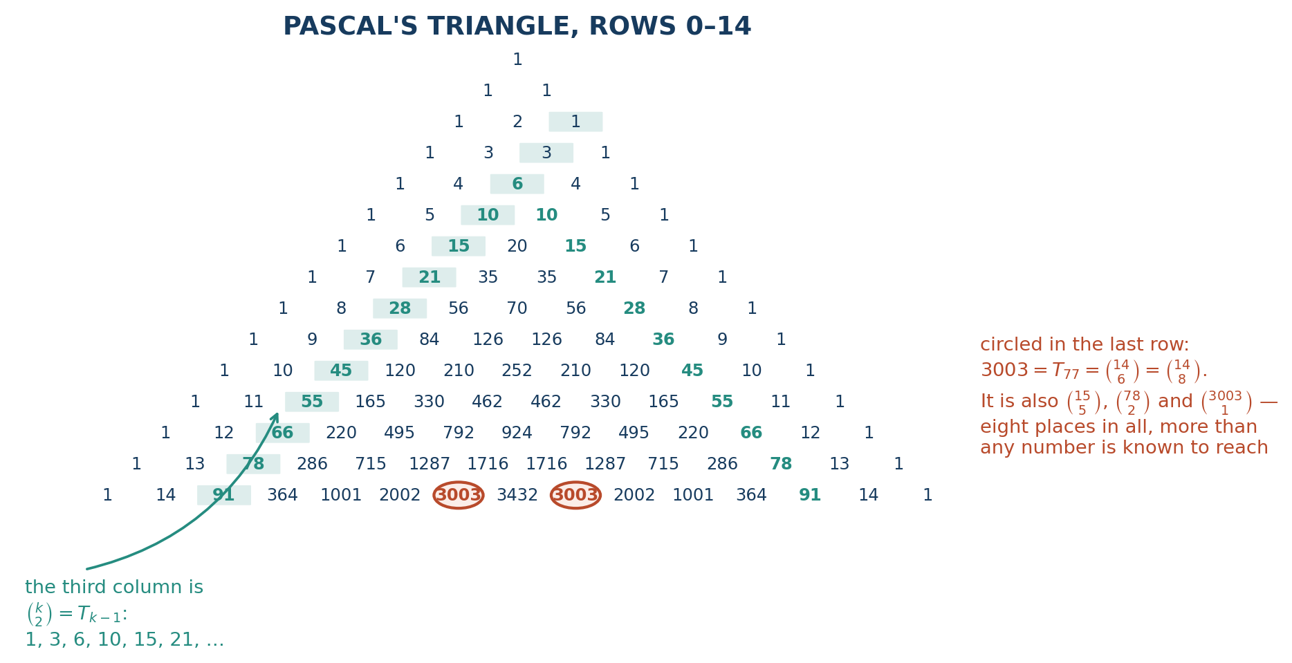 Pascal triangle with the triangular-number column highlighted and the row containing 3003 marked