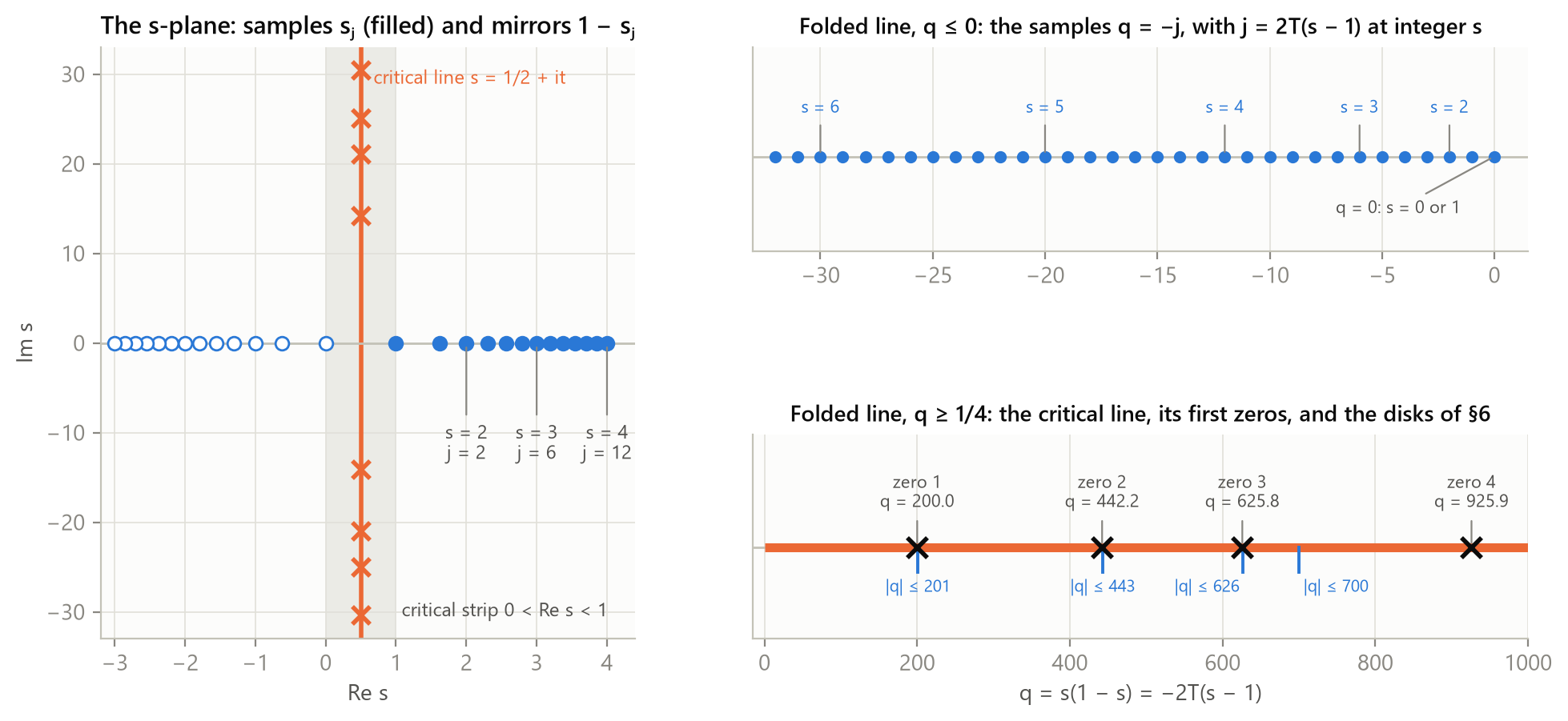 The s-plane with the real samples and the first zeros, and the folded q-line