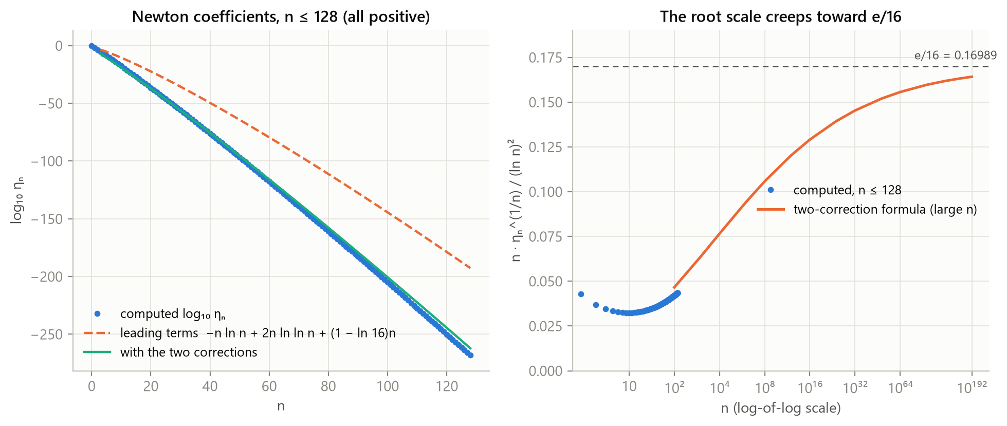 The coefficients and their rate of decay