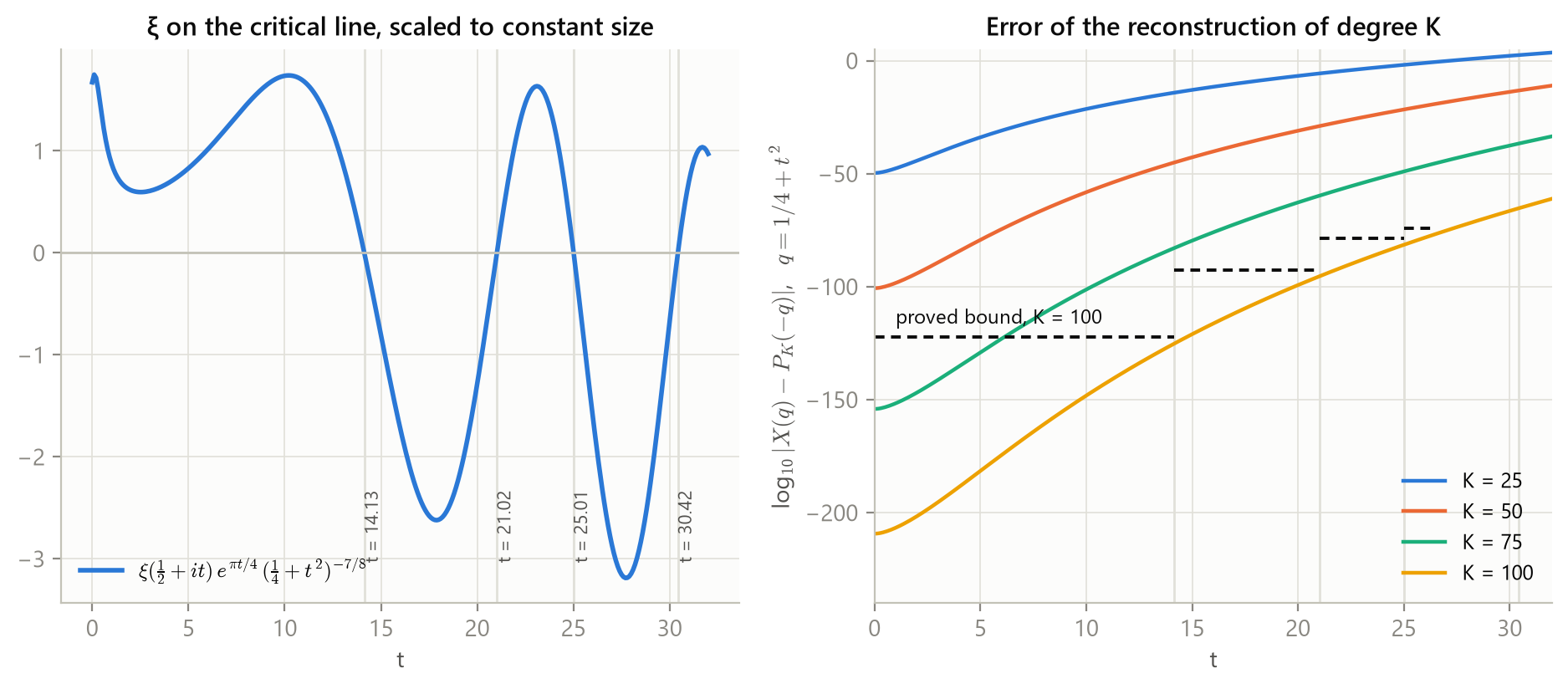 Xi on the critical line scaled to constant size, and the reconstruction error for K = 25 to 100