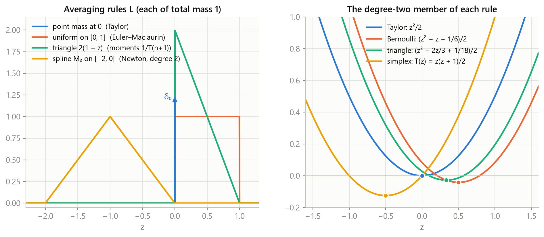 Four averaging rules and the degree-two member each produces