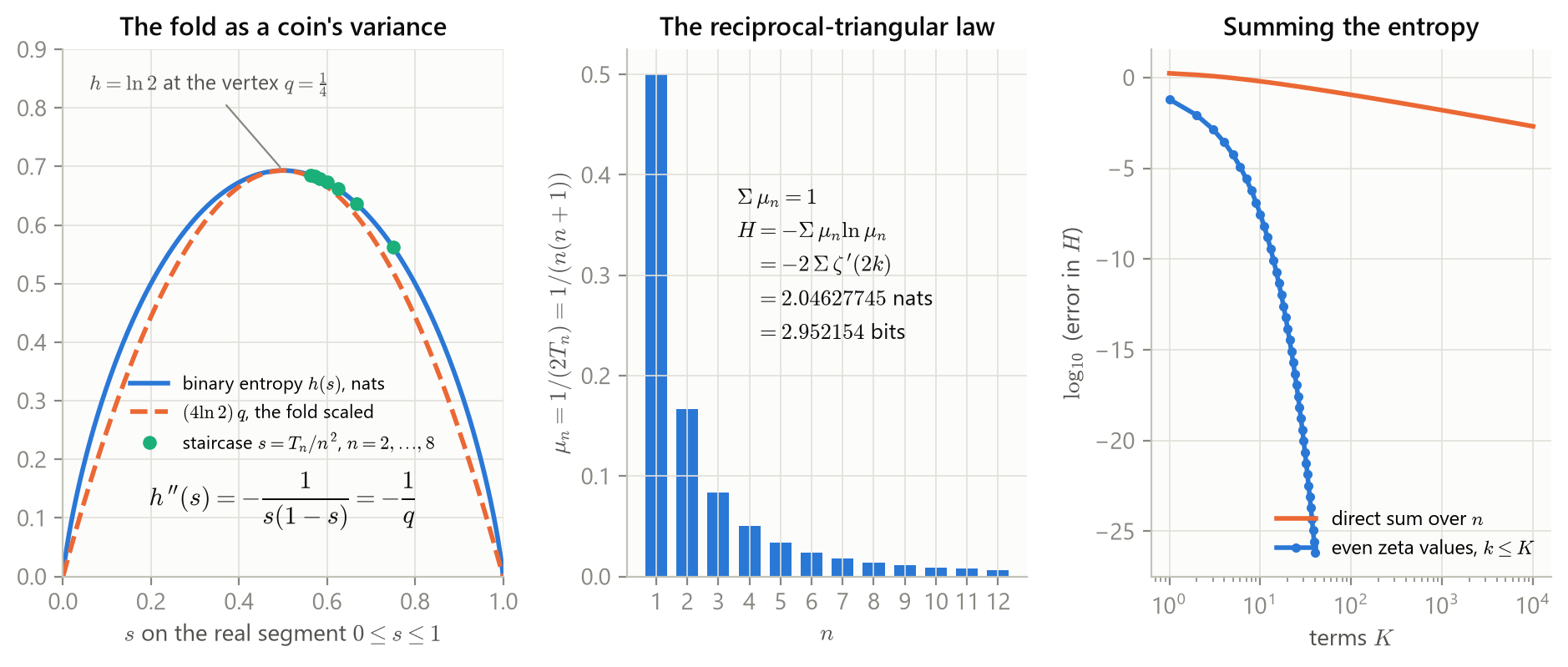 Binary entropy against the fold, the reciprocal-triangular law, and two ways to sum its entropy