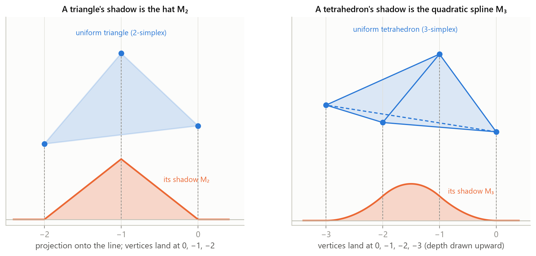 A uniform triangle and tetrahedron casting the B-spline shadows M2 and M3